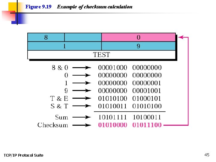 Figure 9. 19 TCP/IP Protocol Suite Example of checksum calculation 45 