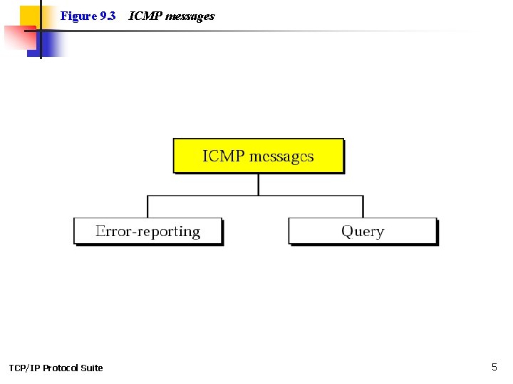 Figure 9. 3 TCP/IP Protocol Suite ICMP messages 5 