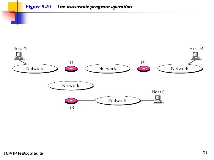Figure 9. 20 TCP/IP Protocol Suite The traceroute program operation 51 