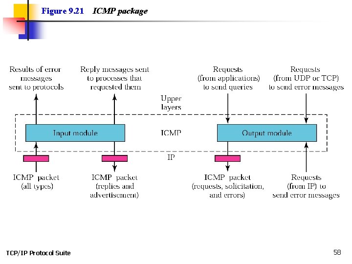 Figure 9. 21 TCP/IP Protocol Suite ICMP package 58 
