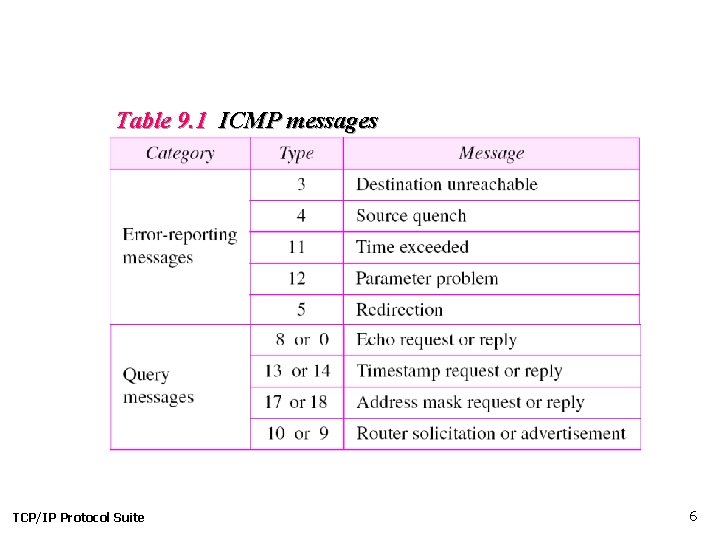Table 9. 1 ICMP messages TCP/IP Protocol Suite 6 