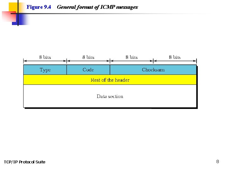 Figure 9. 4 TCP/IP Protocol Suite General format of ICMP messages 8 