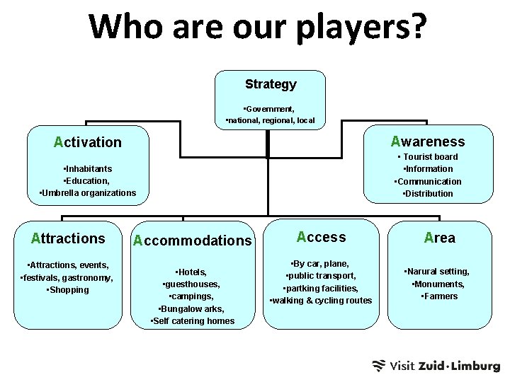 Who are our players? Strategy • Government, • national, regional, local Activation Awareness •