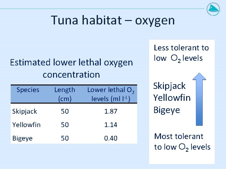 Tuna habitat – oxygen Estimated lower lethal oxygen concentration Species Length (cm) Lower lethal