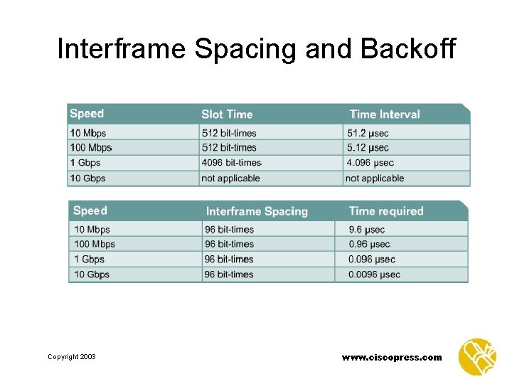 Interframe Spacing and Backoff Copyright 2003 www. ciscopress. com 
