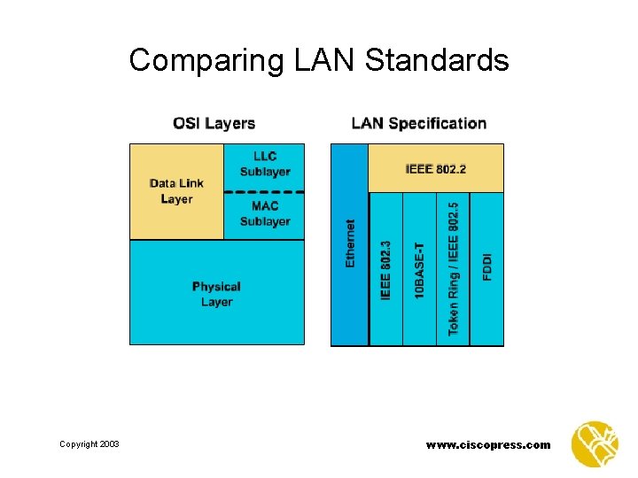 Comparing LAN Standards Copyright 2003 www. ciscopress. com 