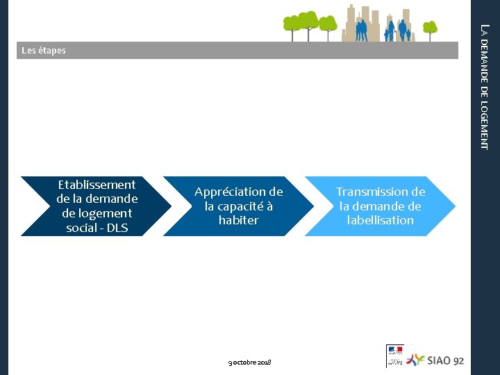 LA DEMANDE DE LOGEMENT Les étapes Etablissement de la demande de logement social -