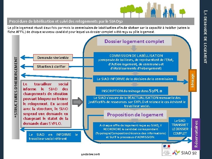 LA DEMANDE DE LOGEMENT Procédure de labélisation et suivi des relogements par le SIAO