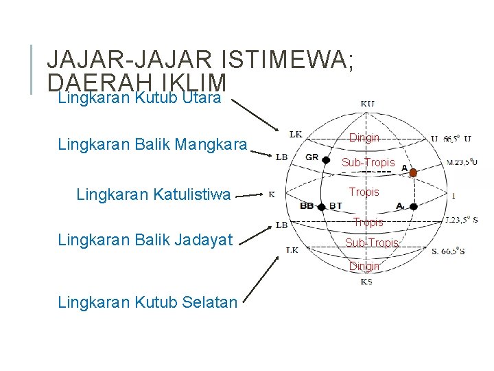 JAJAR-JAJAR ISTIMEWA; DAERAH IKLIM Lingkaran Kutub Utara Lingkaran Balik Mangkara Dingin Sub-Tropis Lingkaran Katulistiwa