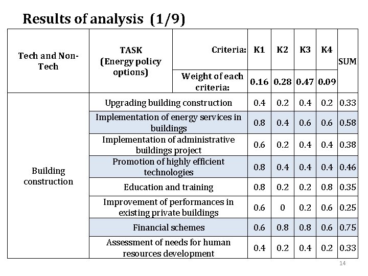 Results of analysis (1/9) Tech and Non. Tech TASK (Energy policy options) Criteria: K