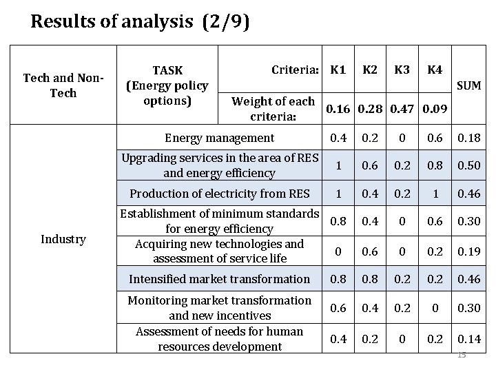 Results of analysis (2/9) Tech and Non. Tech Industry TASK (Energy policy options) Criteria: