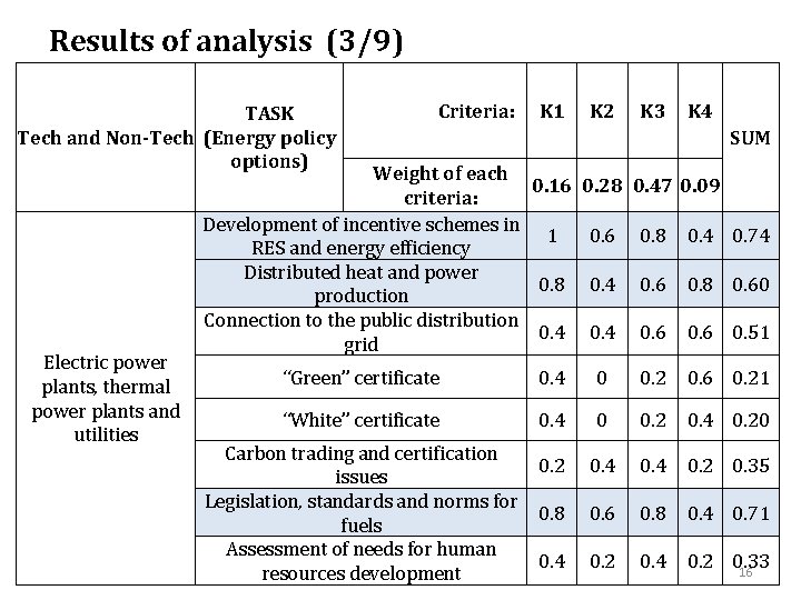 Results of analysis (3/9) TASK Tech and Non-Tech (Energy policy options) Electric power plants,