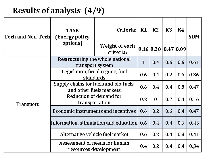 Results of analysis (4/9) TASK Tech and Non-Tech (Energy policy options) Transport Criteria: K