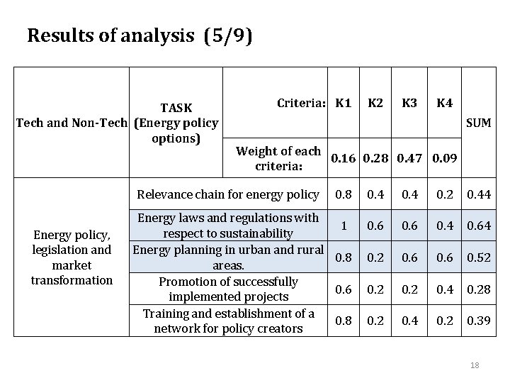 Results of analysis (5/9) TASK Tech and Non-Tech (Energy policy options) Criteria: K 1