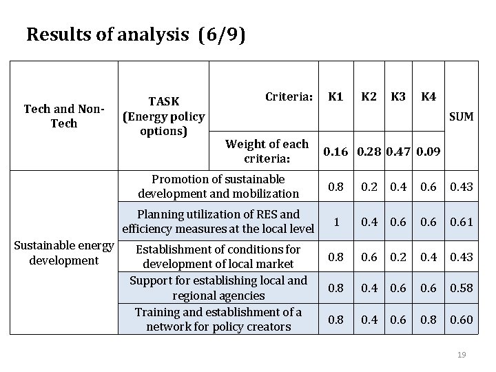 Results of analysis (6/9) Tech and Non. Tech Sustainable energy development TASK (Energy policy