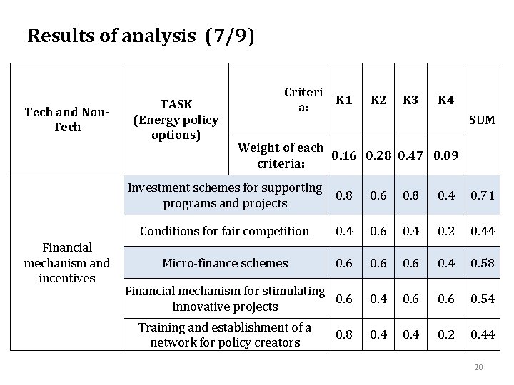 Results of analysis (7/9) Tech and Non. Tech Financial mechanism and incentives TASK (Energy