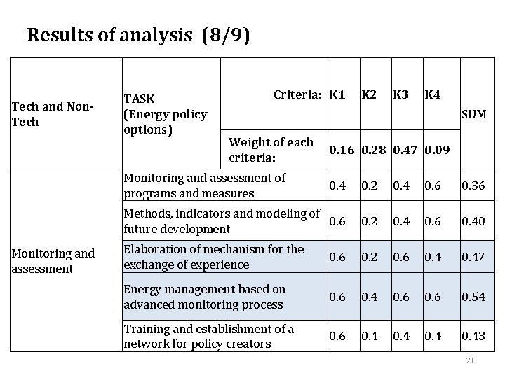 Results of analysis (8/9) Tech and Non. Tech TASK (Energy policy options) Criteria: K