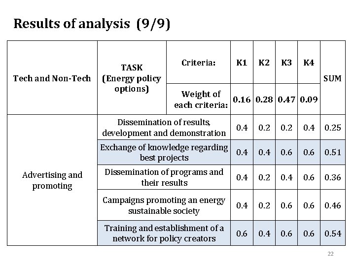 Results of analysis (9/9) Tech and Non-Tech TASK (Energy policy options) Criteria: K 2