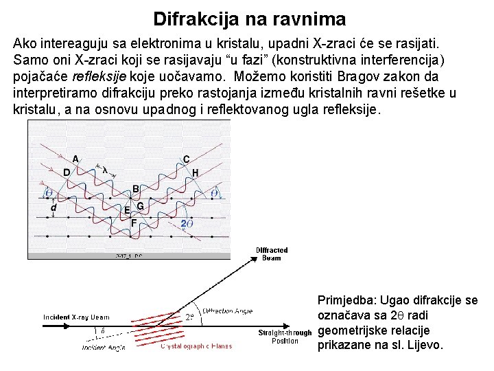 Difrakcija na ravnima Ako intereaguju sa elektronima u kristalu, upadni X-zraci će se rasijati.