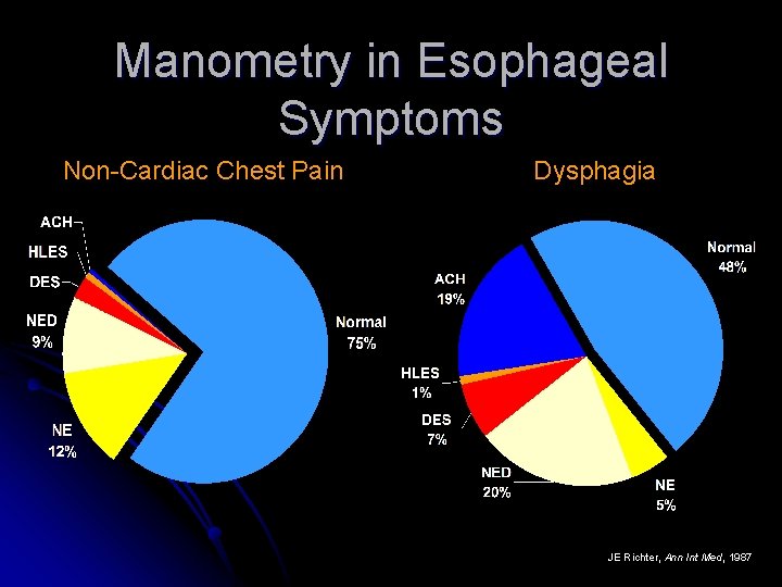 Manometry in Esophageal Symptoms Non-Cardiac Chest Pain Dysphagia JE Richter, Ann Int Med, 1987