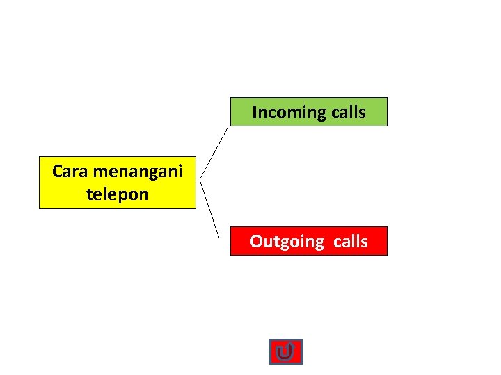 Incoming calls Cara menangani telepon Outgoing calls 