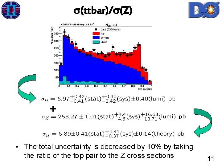  (ttbar)/ (Z) + • The total uncertainty is decreased by 10% by taking