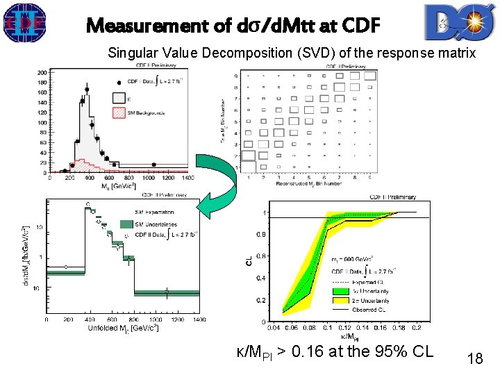 Measurement of dσ/d. Mtt at CDF Singular Value Decomposition (SVD) of the response matrix