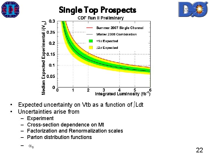 Single Top Prospects • Expected uncertainty on Vtb as a function of ∫Ldt •