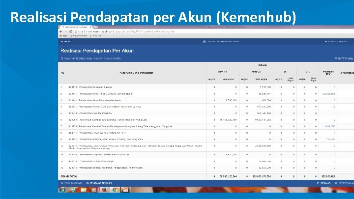 Realisasi Pendapatan per Akun (Kemenhub) 