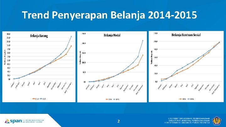 Trend Penyerapan Belanja 2014 -2015 2 