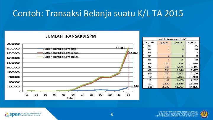 Contoh: Transaksi Belanja suatu K/L TA 2015 JUMLAH TRANSAKSI SPM KEMENTERIAN PDT 20000. 000