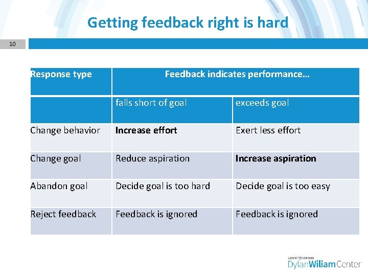 Getting feedback right is hard 10 Response type Feedback indicates performance… falls short of