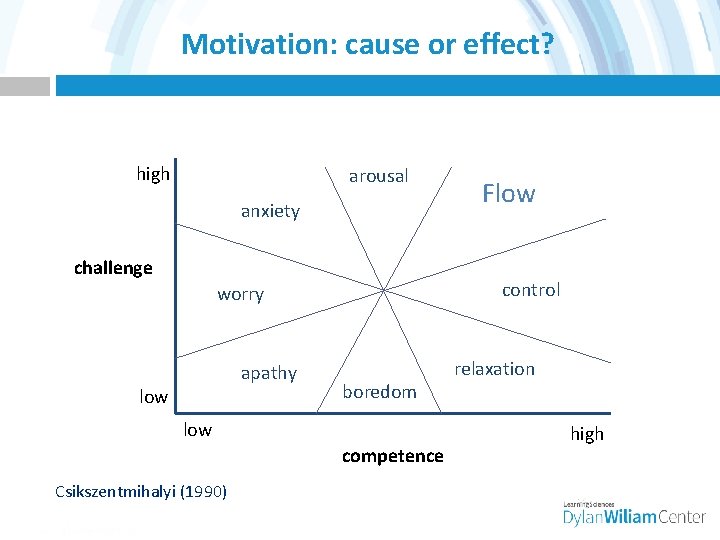 Motivation: cause or effect? high arousal anxiety challenge control worry apathy low Flow boredom