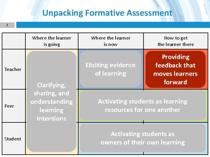Unpacking Formative Assessment 2 Where the learner is going Teacher Peer Student Clarifying, sharing,