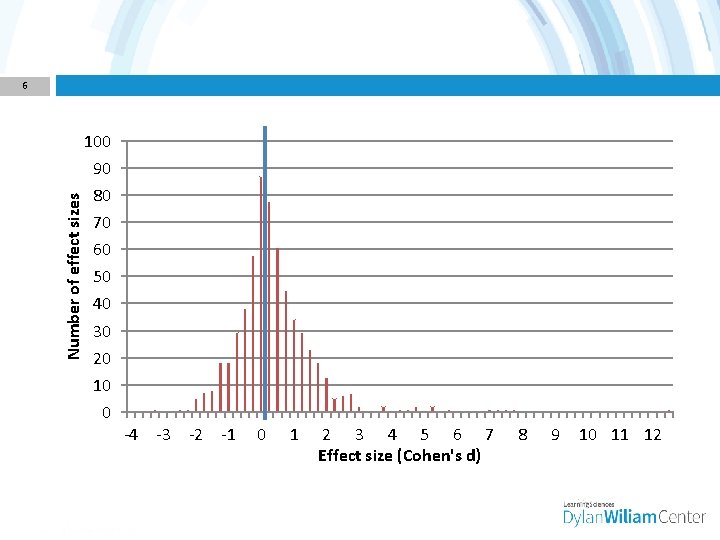 6 100 Number of effect sizes 90 80 70 60 50 40 30 20