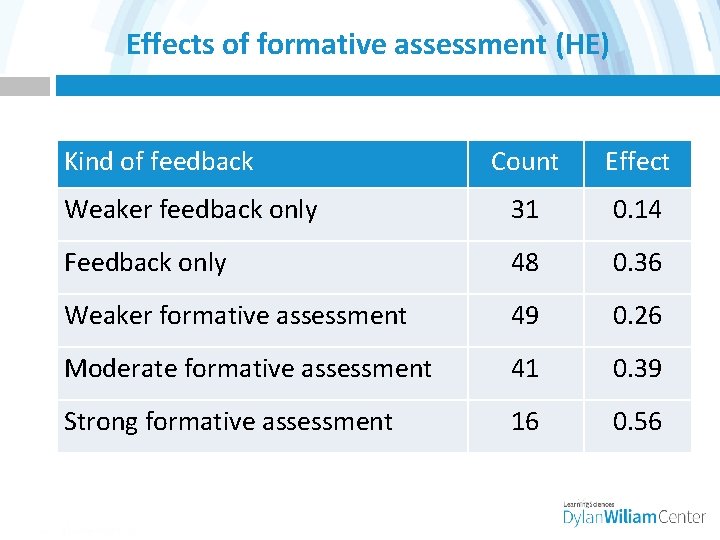 Effects of formative assessment (HE) Kind of feedback Count Effect Weaker feedback only 31