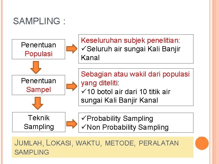 SAMPLING : Penentuan Populasi Keseluruhan subjek penelitian: üSeluruh air sungai Kali Banjir Kanal Penentuan