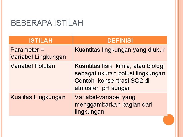 BEBERAPA ISTILAH Parameter = Variabel Lingkungan DEFINISI Kuantitas lingkungan yang diukur Variabel Polutan Kuantitas