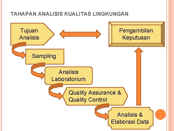 TAHAPAN ANALISIS KUALITAS LINGKUNGAN Tujuan Analisis Pengambilan Keputusan Sampling Analisis Laboratorium Quality Assurance &