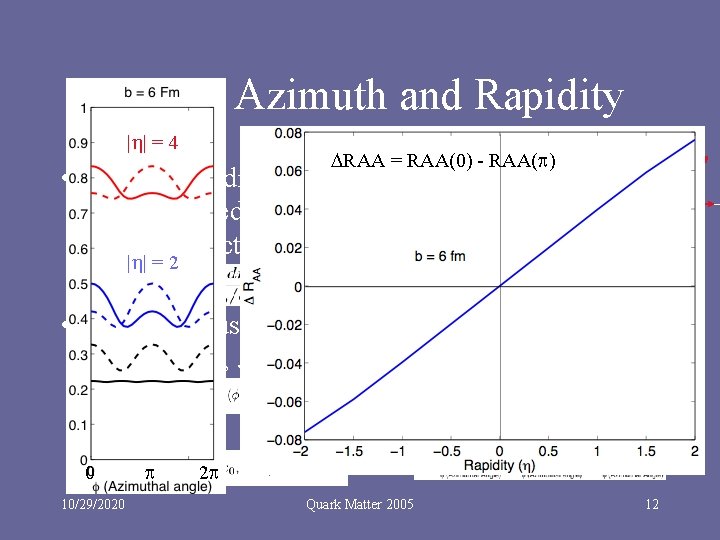 RAA vs. Azimuth and Rapidity | | = 4 RAA = RAA(0) - RAA(