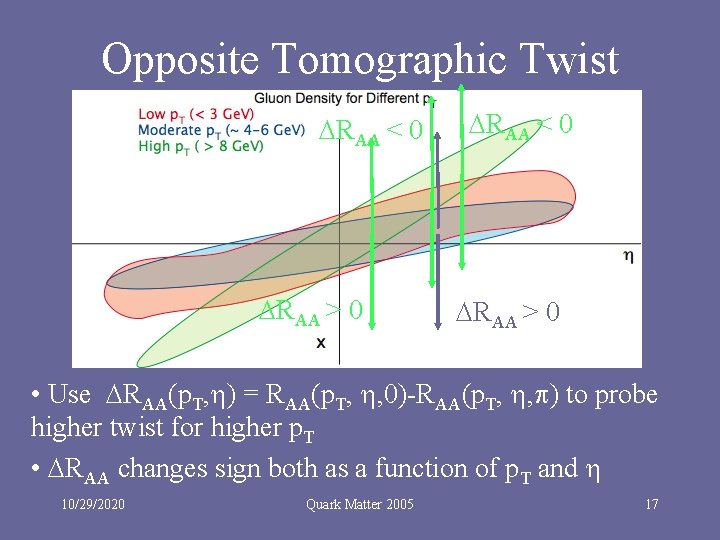 Opposite Tomographic Twist RAA < 0 RAA > 0 • Use RAA(p. T, )