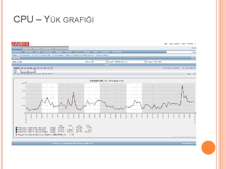 CPU – YÜK GRAFIĞI 