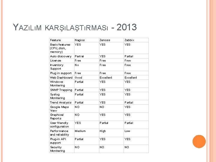 YAZıLıM KARŞıLAŞTıRMASı - 2013 Feature Basic features (CPU, disk, memory) Nagios YES Zenoss YES