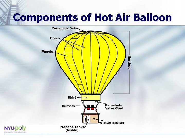 Components of Hot Air Balloon 