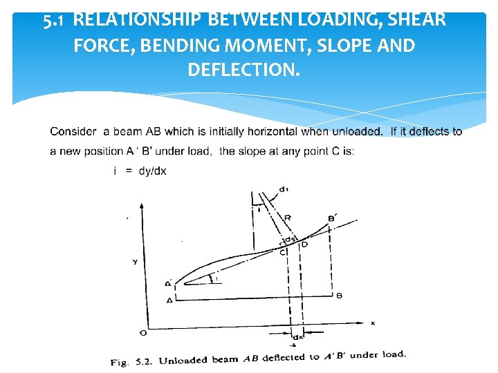 5. 1 RELATIONSHIP BETWEEN LOADING, SHEAR FORCE, BENDING MOMENT, SLOPE AND DEFLECTION. 5. 1 RELATIONSHIP BETWEEN LOADING, SHEAR FORCE, BENDING MOMENT, SLOPE AND DEFLECTION.