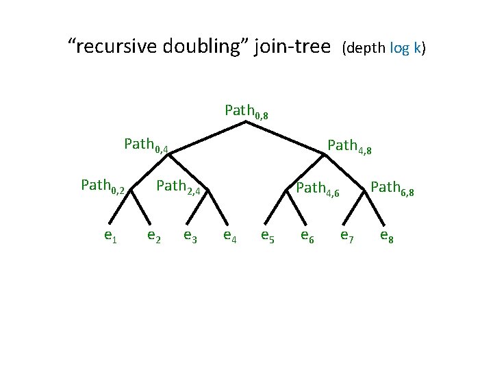 “recursive doubling” join-tree (depth log k) Path 0, 8 Path 0, 4 Path 0,