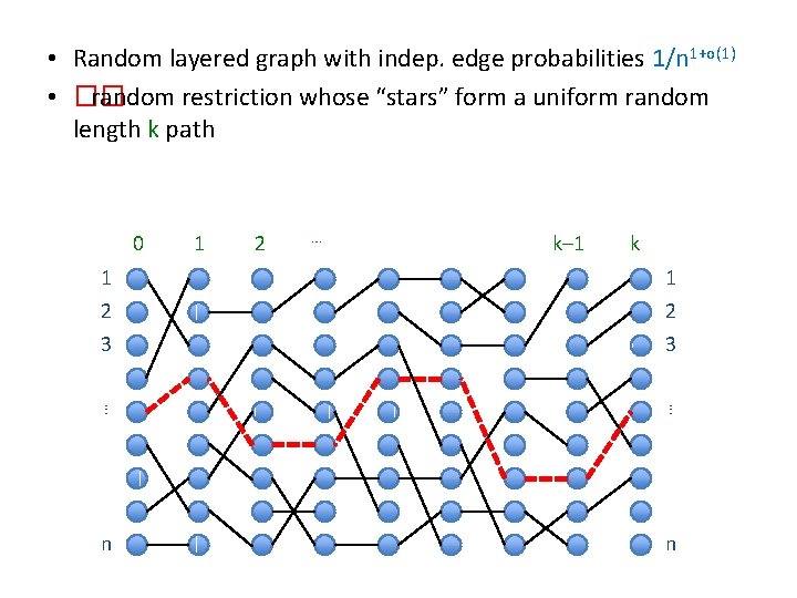  • Random layered graph with indep. edge probabilities 1/n 1+o(1) • �� random