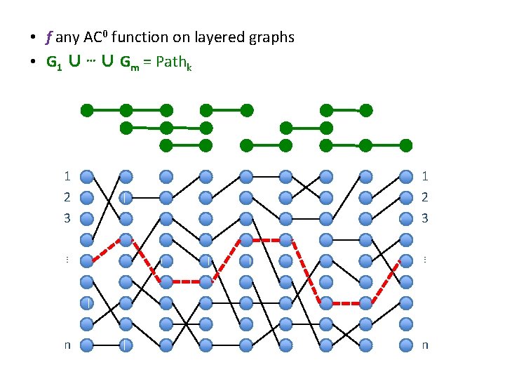  • f any AC 0 function on layered graphs • G 1 ∪