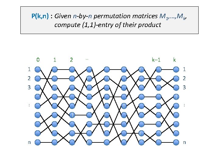 P(k, n) : Given n-by-n permutation matrices M 1, …, Mk, compute (1, 1)-entry