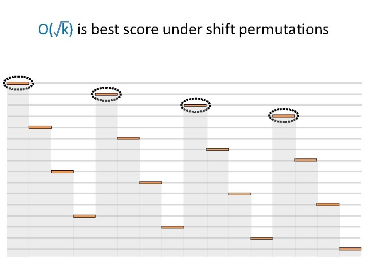 O( k) is best score under shift permutations 